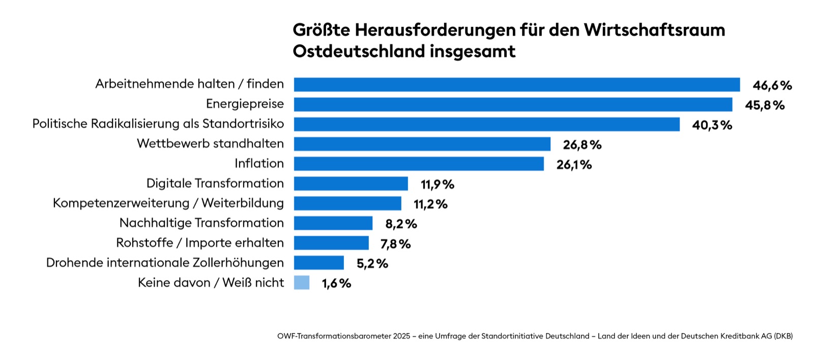 Herausforderungen für Wirtschaftsstandort