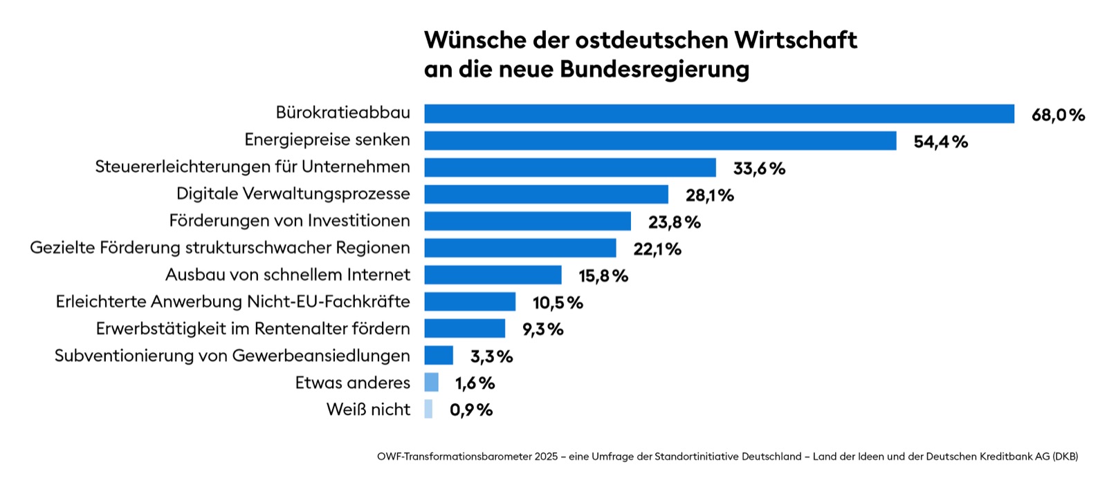 Wünsche der ostdeutschen Wirtschaft an die neue Bundesregierung