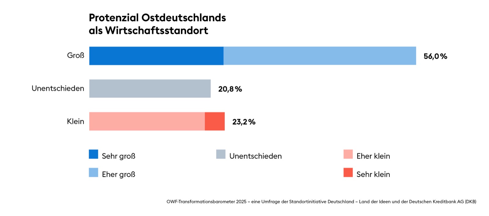 Potenzial Ostdeutschlands als Wirtschaftsstandort