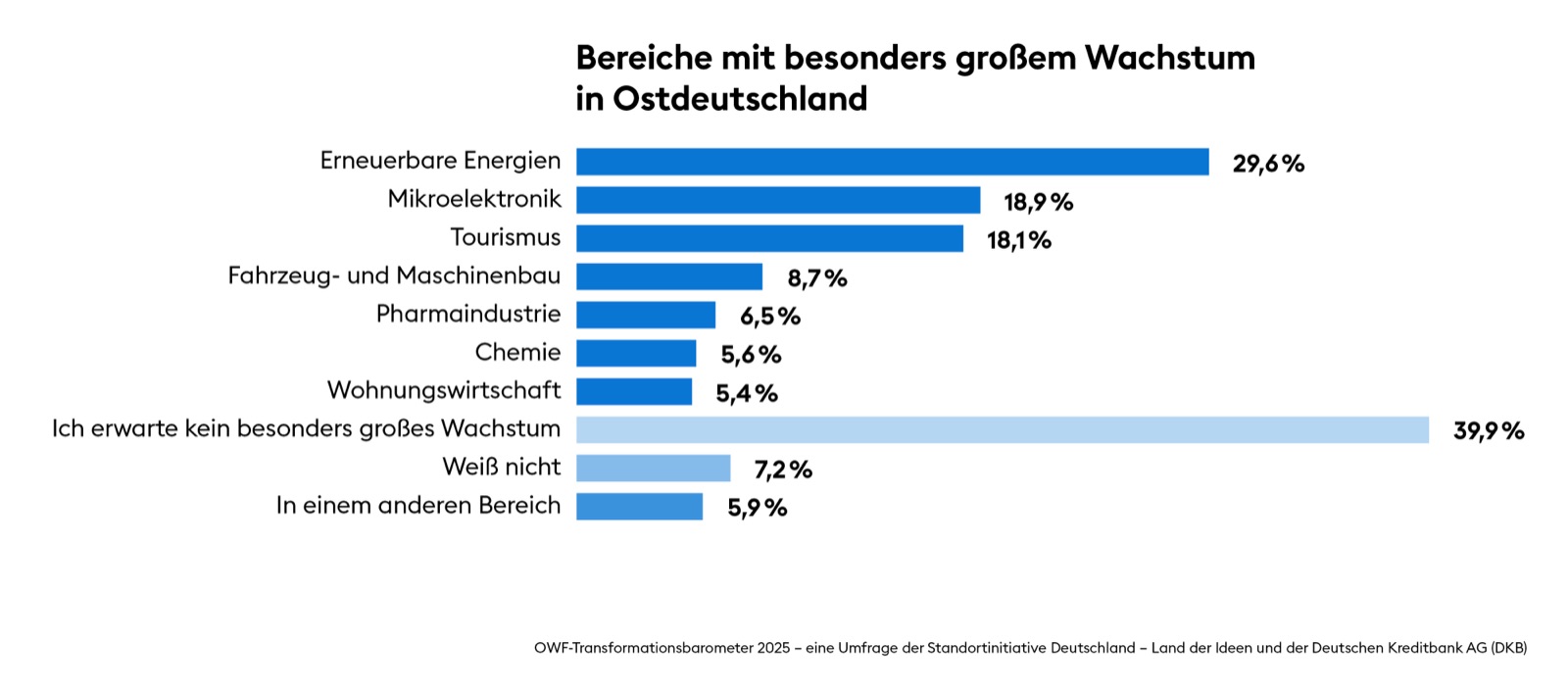Bereiche mit besonders großem Wachstum in Ostdeutschland